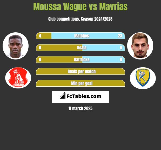 Moussa Wague vs Mavrias h2h player stats