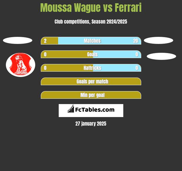 Moussa Wague vs Ferrari h2h player stats