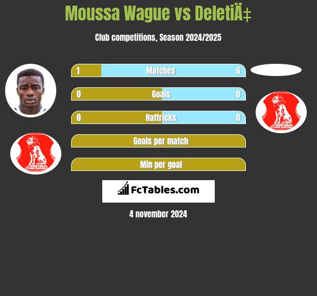 Moussa Wague vs DeletiÄ‡ h2h player stats