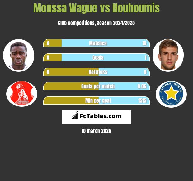 Moussa Wague vs Houhoumis h2h player stats