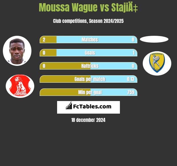 Moussa Wague vs StajiÄ‡ h2h player stats