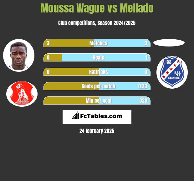 Moussa Wague vs Mellado h2h player stats