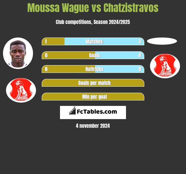 Moussa Wague vs Chatzistravos h2h player stats