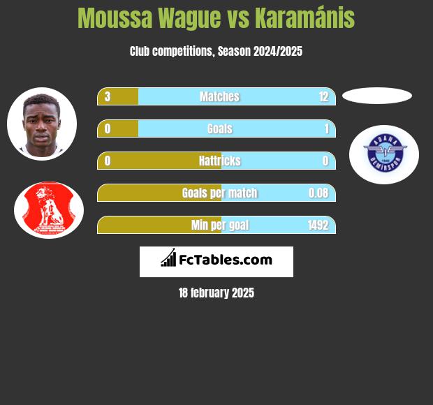 Moussa Wague vs Karamánis h2h player stats