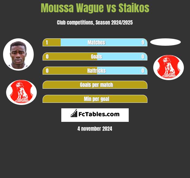 Moussa Wague vs Staikos h2h player stats