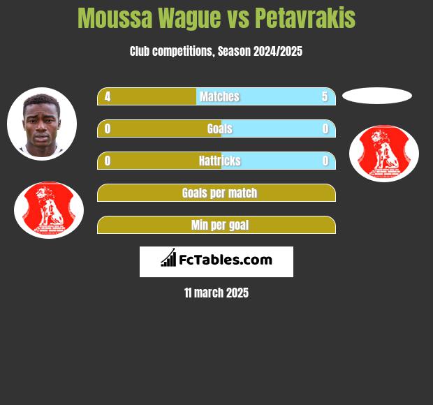 Moussa Wague vs Petavrakis h2h player stats