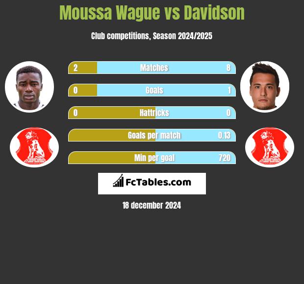 Moussa Wague vs Davidson h2h player stats