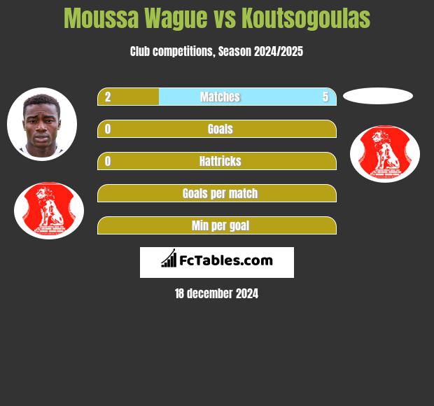 Moussa Wague vs Koutsogoulas h2h player stats