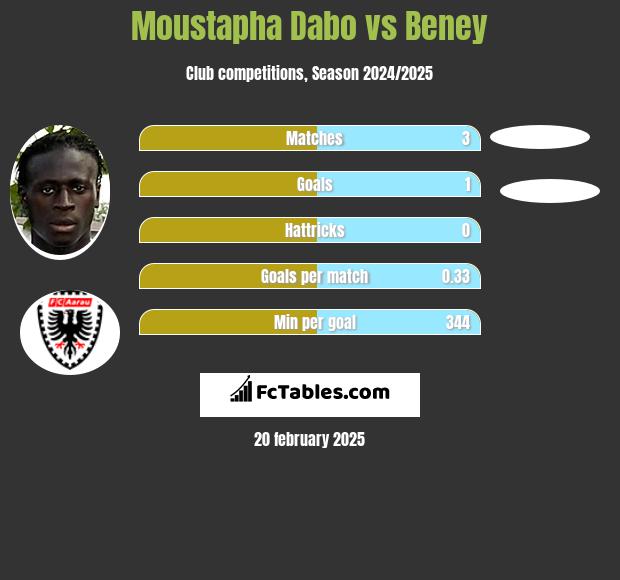 Moustapha Dabo vs Beney h2h player stats