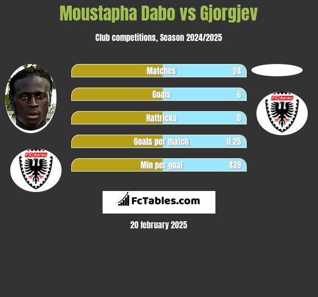 Moustapha Dabo vs Gjorgjev h2h player stats