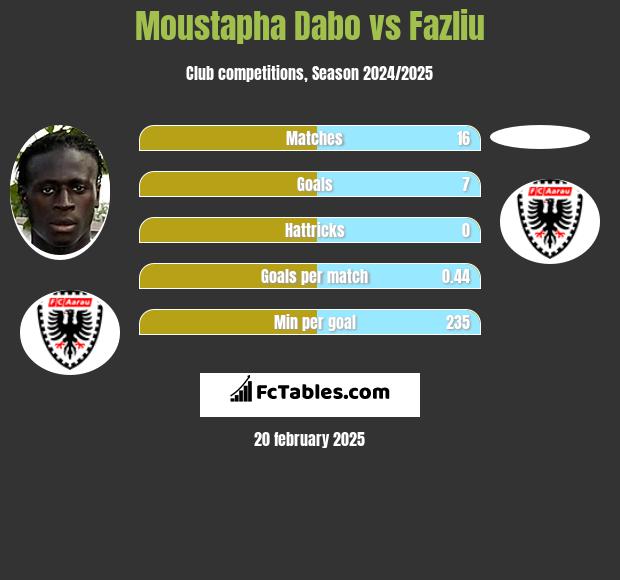 Moustapha Dabo vs Fazliu h2h player stats