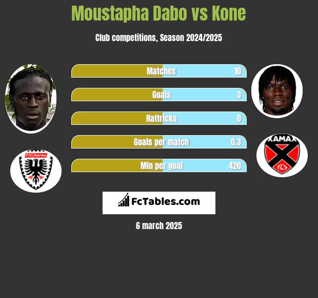 Moustapha Dabo vs Kone h2h player stats