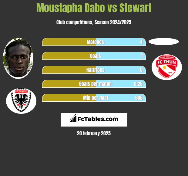 Moustapha Dabo vs Stewart h2h player stats