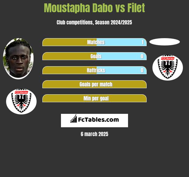 Moustapha Dabo vs Filet h2h player stats