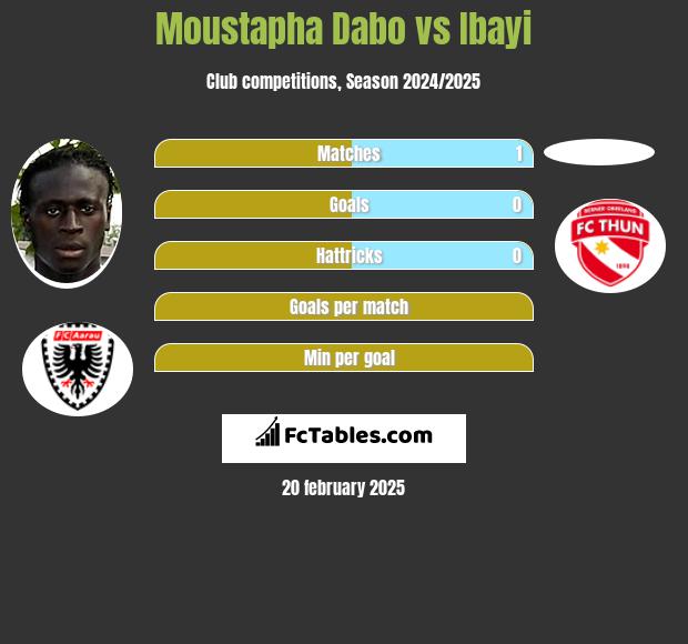 Moustapha Dabo vs Ibayi h2h player stats