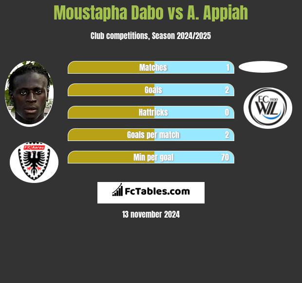 Moustapha Dabo vs A. Appiah h2h player stats