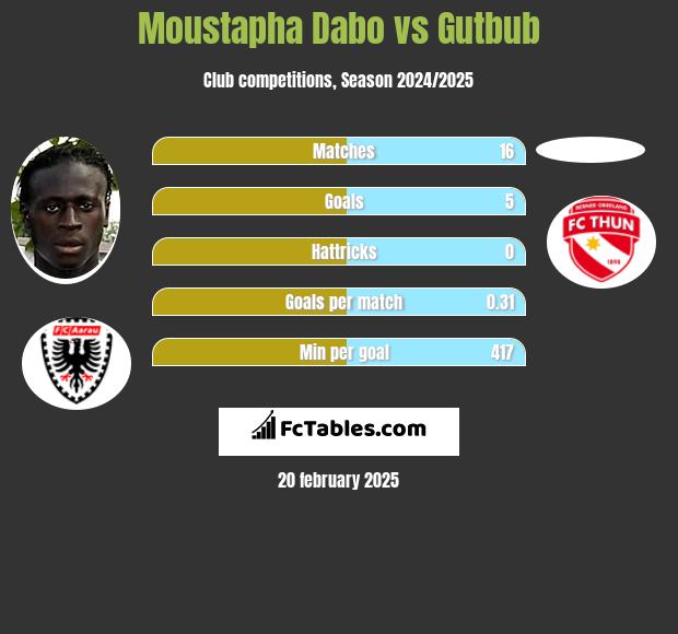 Moustapha Dabo vs Gutbub h2h player stats