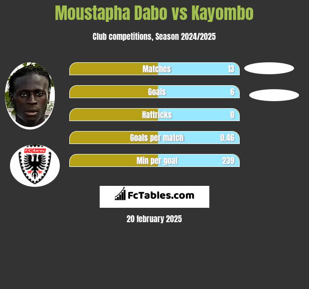 Moustapha Dabo vs Kayombo h2h player stats