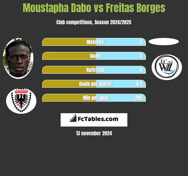 Moustapha Dabo vs Freitas Borges h2h player stats