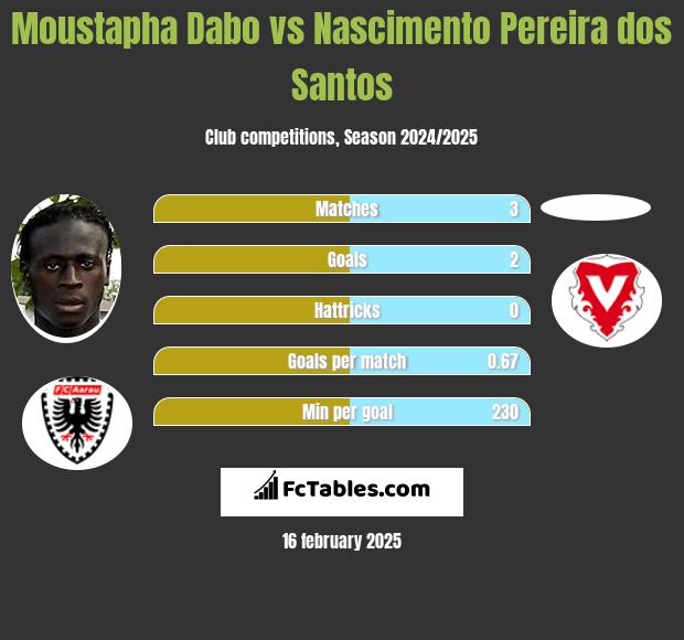 Moustapha Dabo vs Nascimento Pereira dos Santos h2h player stats