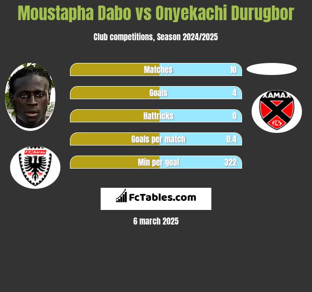 Moustapha Dabo vs Onyekachi Durugbor h2h player stats