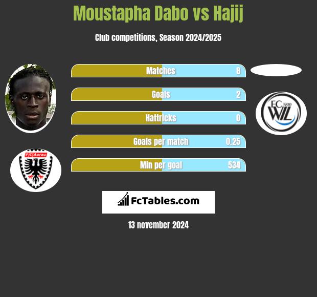 Moustapha Dabo vs Hajij h2h player stats