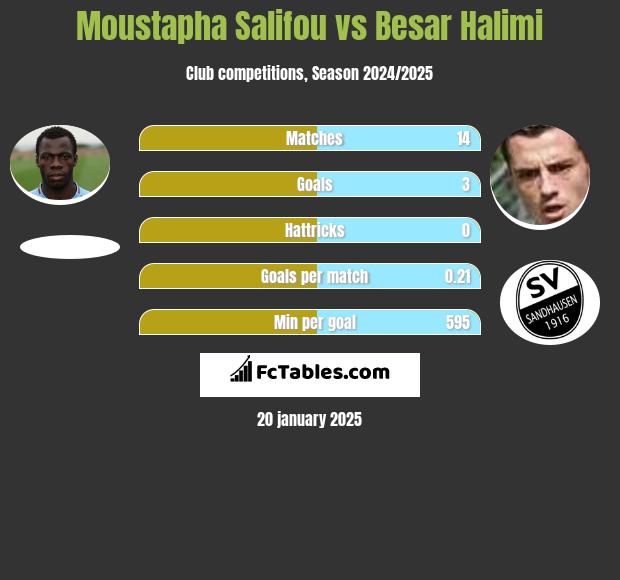 Moustapha Salifou vs Besar Halimi h2h player stats