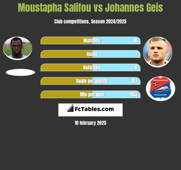 Moustapha Salifou vs Johannes Geis h2h player stats