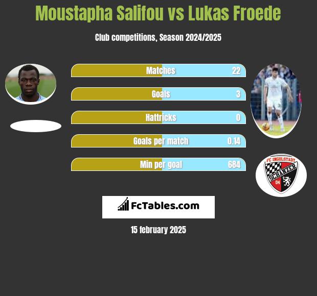 Moustapha Salifou vs Lukas Froede h2h player stats