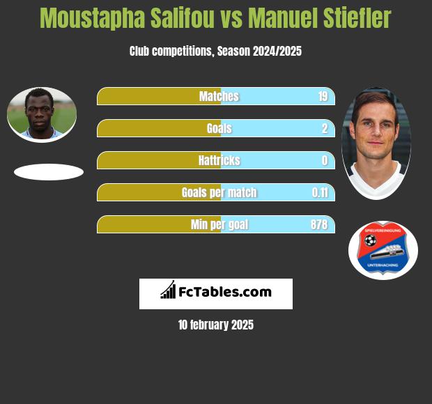 Moustapha Salifou vs Manuel Stiefler h2h player stats