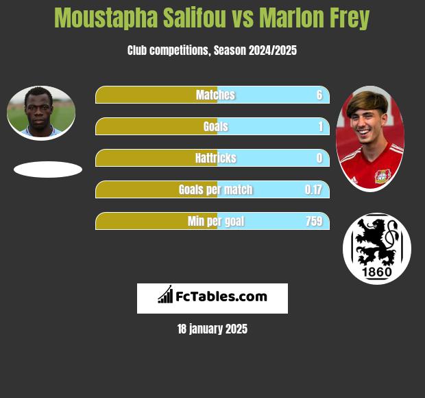 Moustapha Salifou vs Marlon Frey h2h player stats