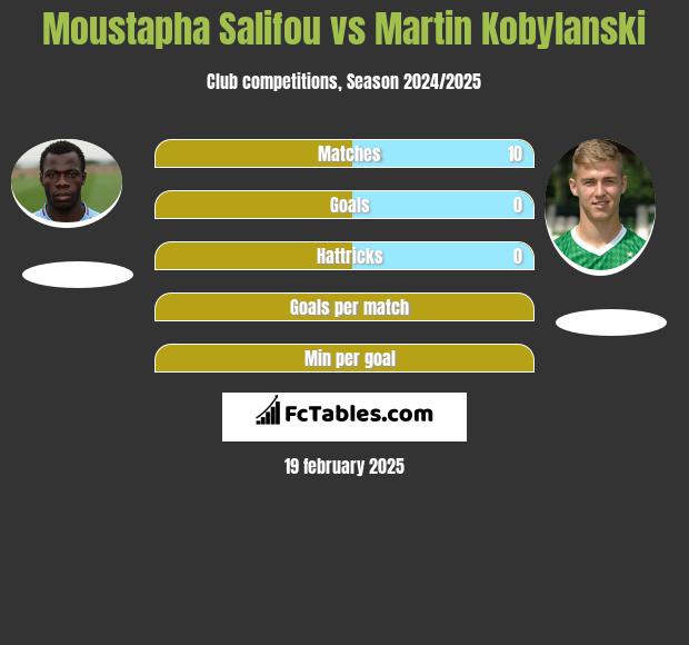 Moustapha Salifou vs Martin Kobylański h2h player stats