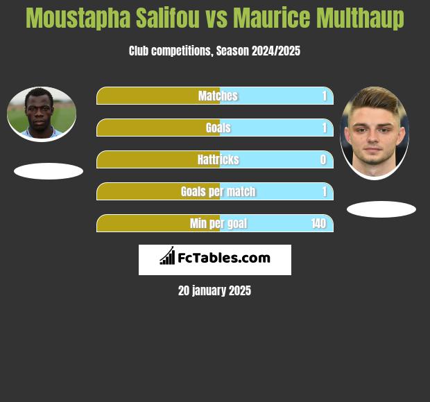 Moustapha Salifou vs Maurice Multhaup h2h player stats