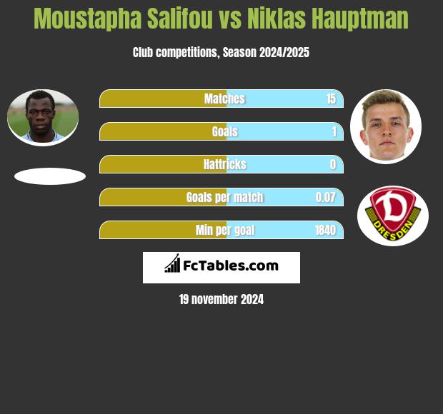 Moustapha Salifou vs Niklas Hauptman h2h player stats