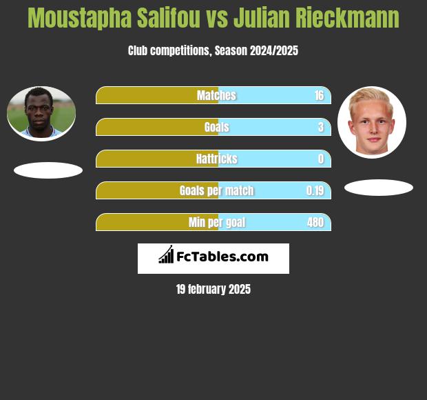 Moustapha Salifou vs Julian Rieckmann h2h player stats