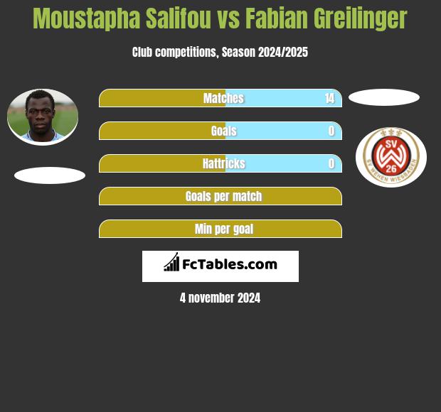 Moustapha Salifou vs Fabian Greilinger h2h player stats