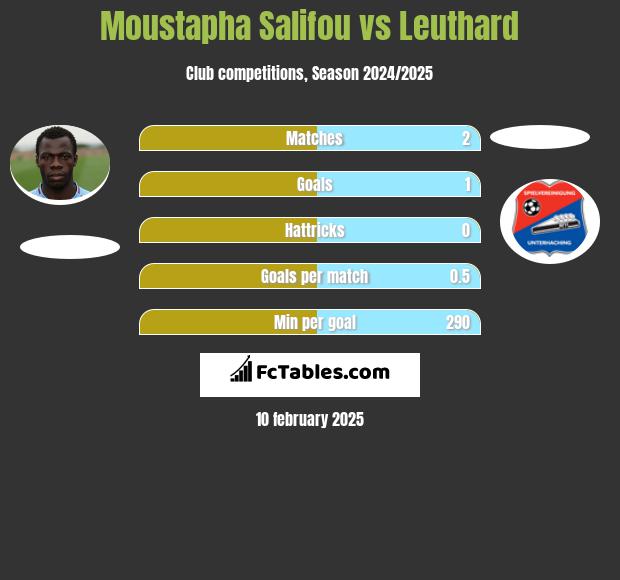 Moustapha Salifou vs Leuthard h2h player stats