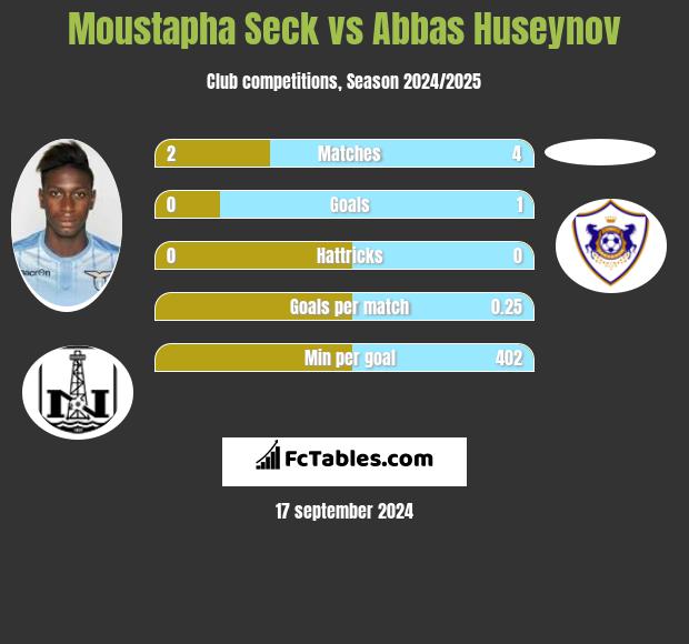 Moustapha Seck vs Abbas Huseynov h2h player stats