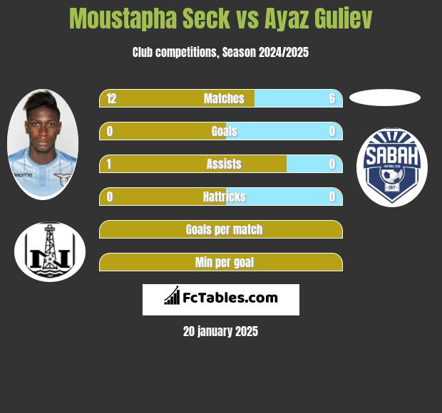 Moustapha Seck vs Ayaz Guliev h2h player stats