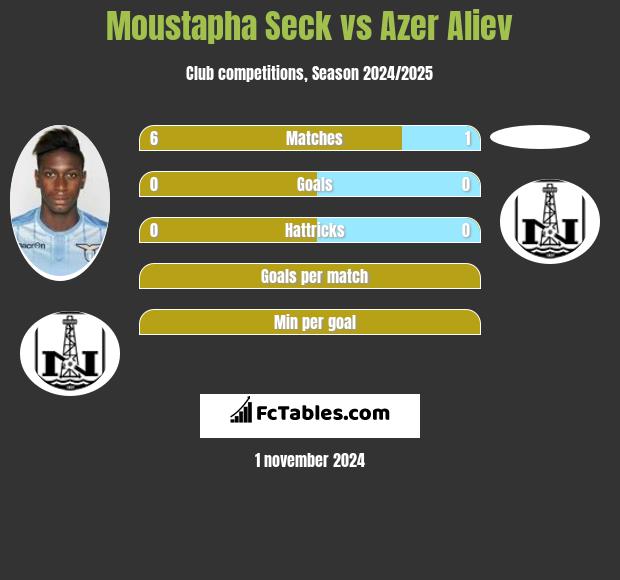 Moustapha Seck vs Azer Aliev h2h player stats