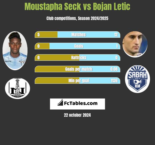 Moustapha Seck vs Bojan Letic h2h player stats