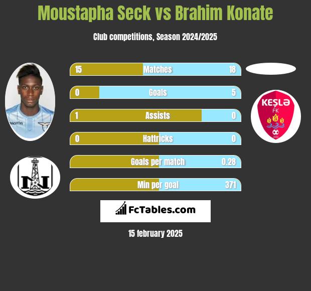 Moustapha Seck vs Brahim Konate h2h player stats