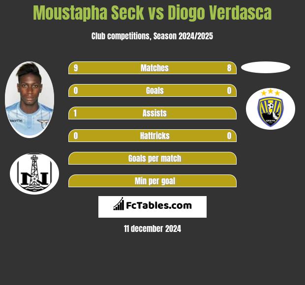 Moustapha Seck vs Diogo Verdasca h2h player stats