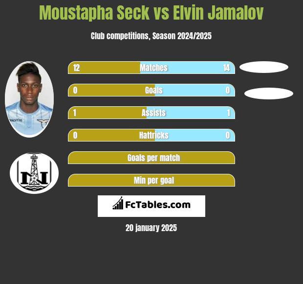 Moustapha Seck vs Elvin Jamalov h2h player stats