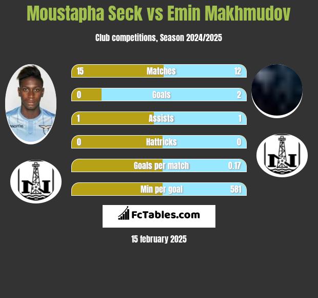 Moustapha Seck vs Emin Makhmudov h2h player stats