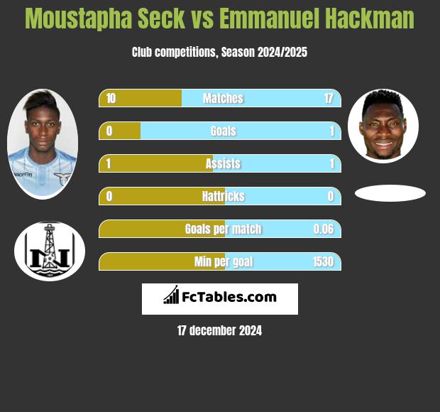 Moustapha Seck vs Emmanuel Hackman h2h player stats