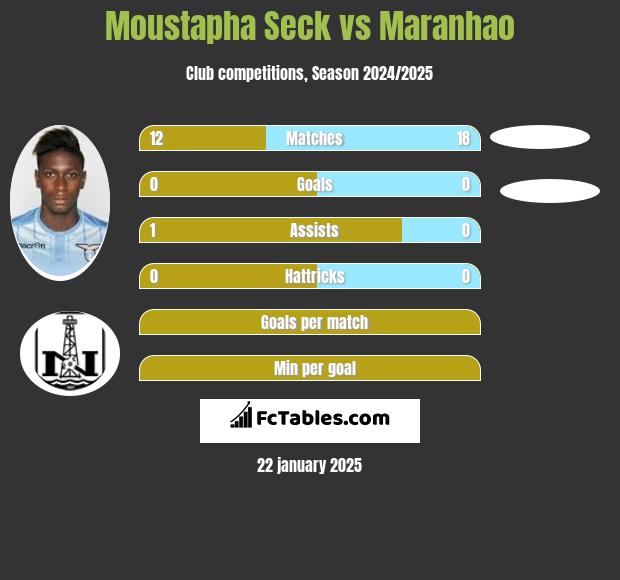 Moustapha Seck vs Maranhao h2h player stats