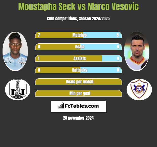 Moustapha Seck vs Marco Vesovic h2h player stats