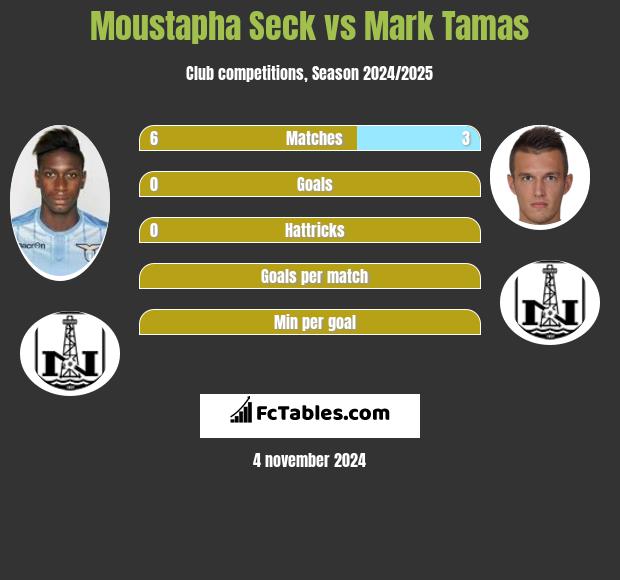 Moustapha Seck vs Mark Tamas h2h player stats