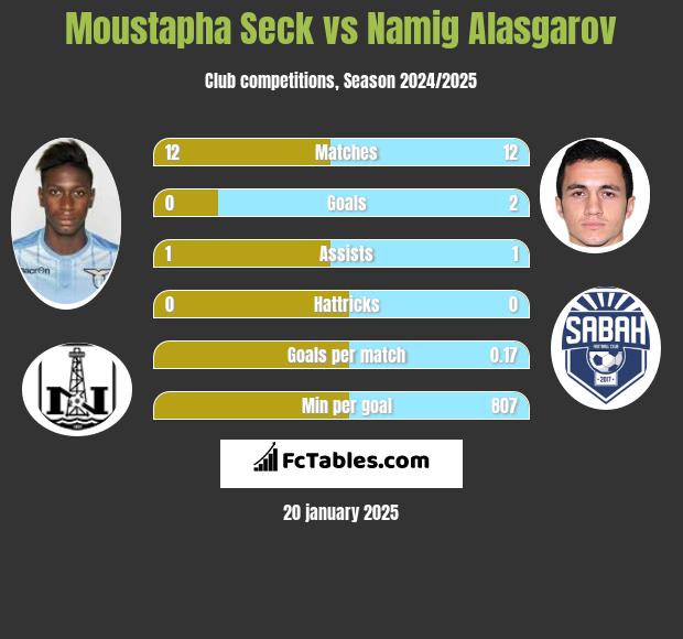 Moustapha Seck vs Namig Alasgarov h2h player stats